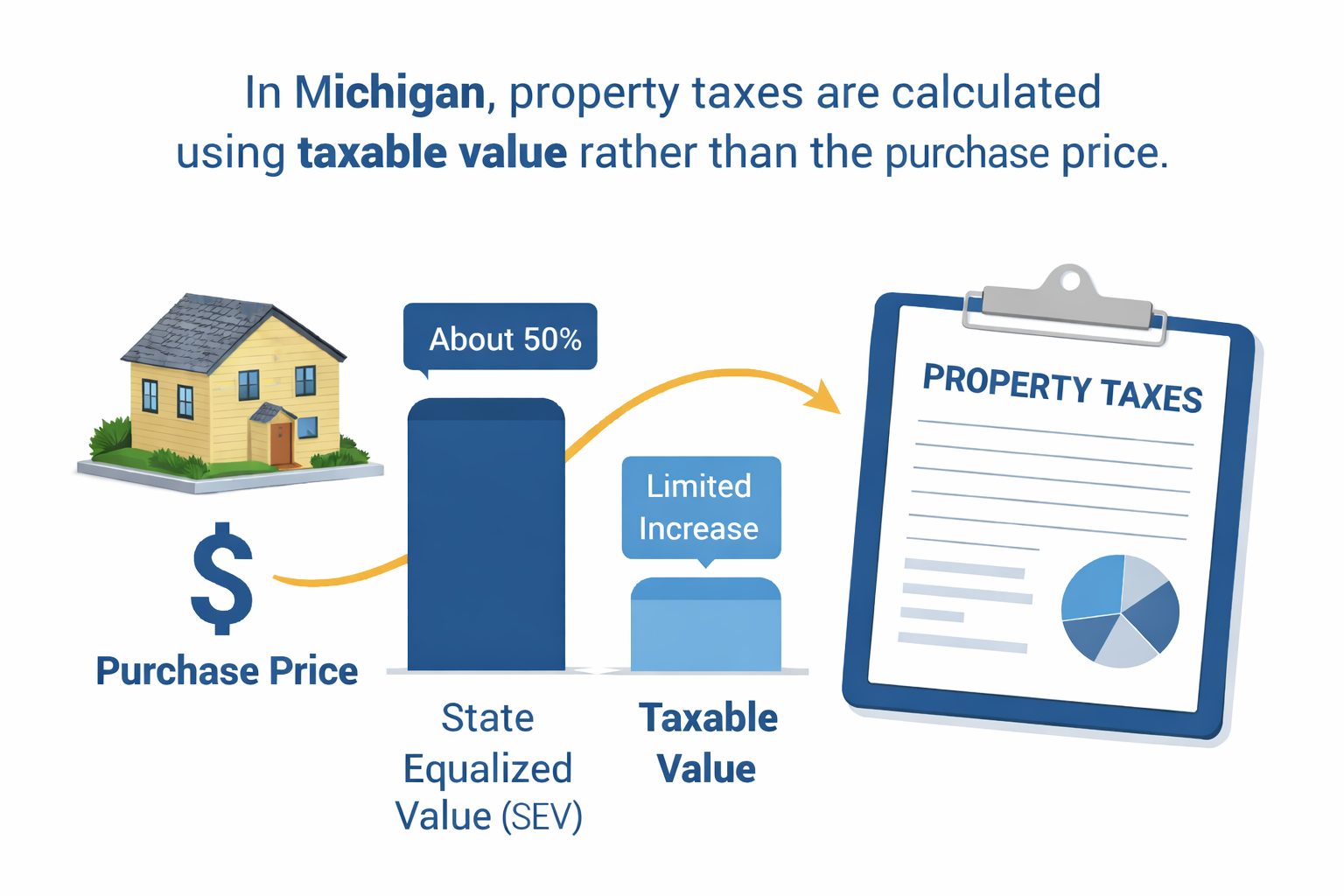 Diagram explaining how purchase price, state equalized value SEV, and taxable value relate to property taxes in Michigan